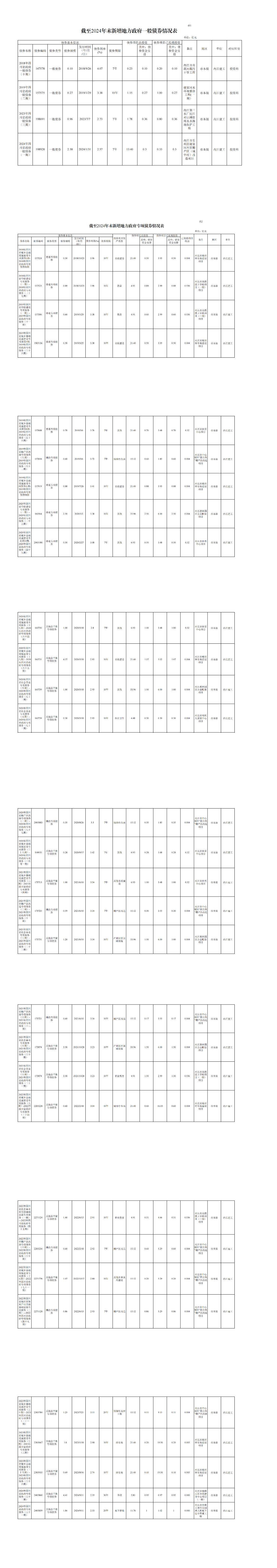截至2024年末新增地方政府一般債券情況表-內(nèi)江建工(1)_00.png